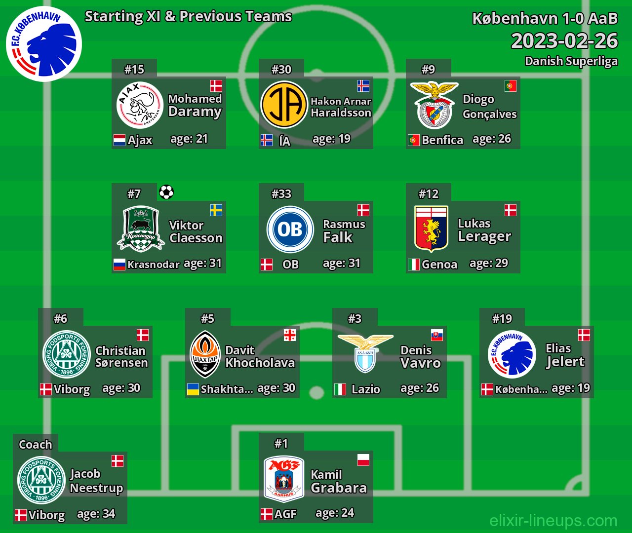 København Starting XI & Previous Teams 2023-02-26