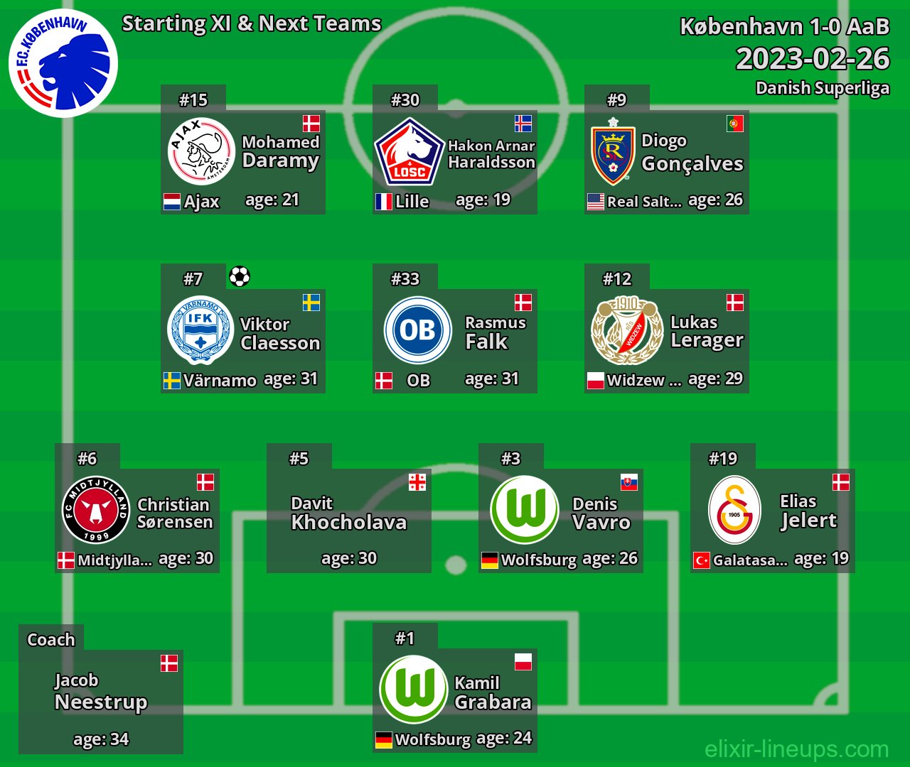 København Starting XI & Next Teams 2023-02-26