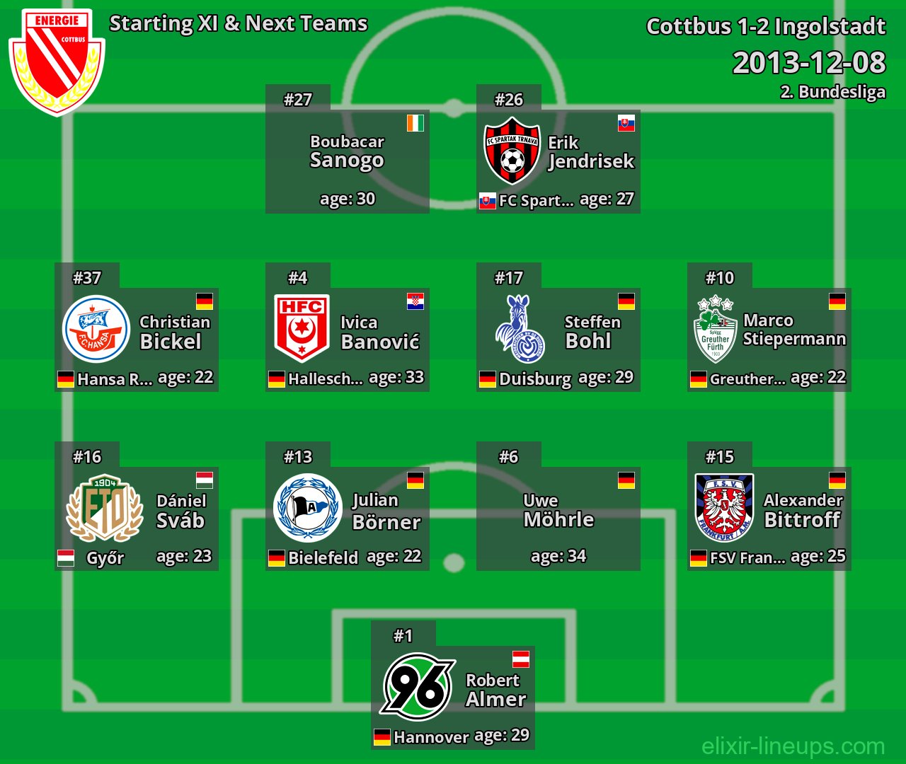 Cottbus Starting XI & Next Teams 2013-12-08