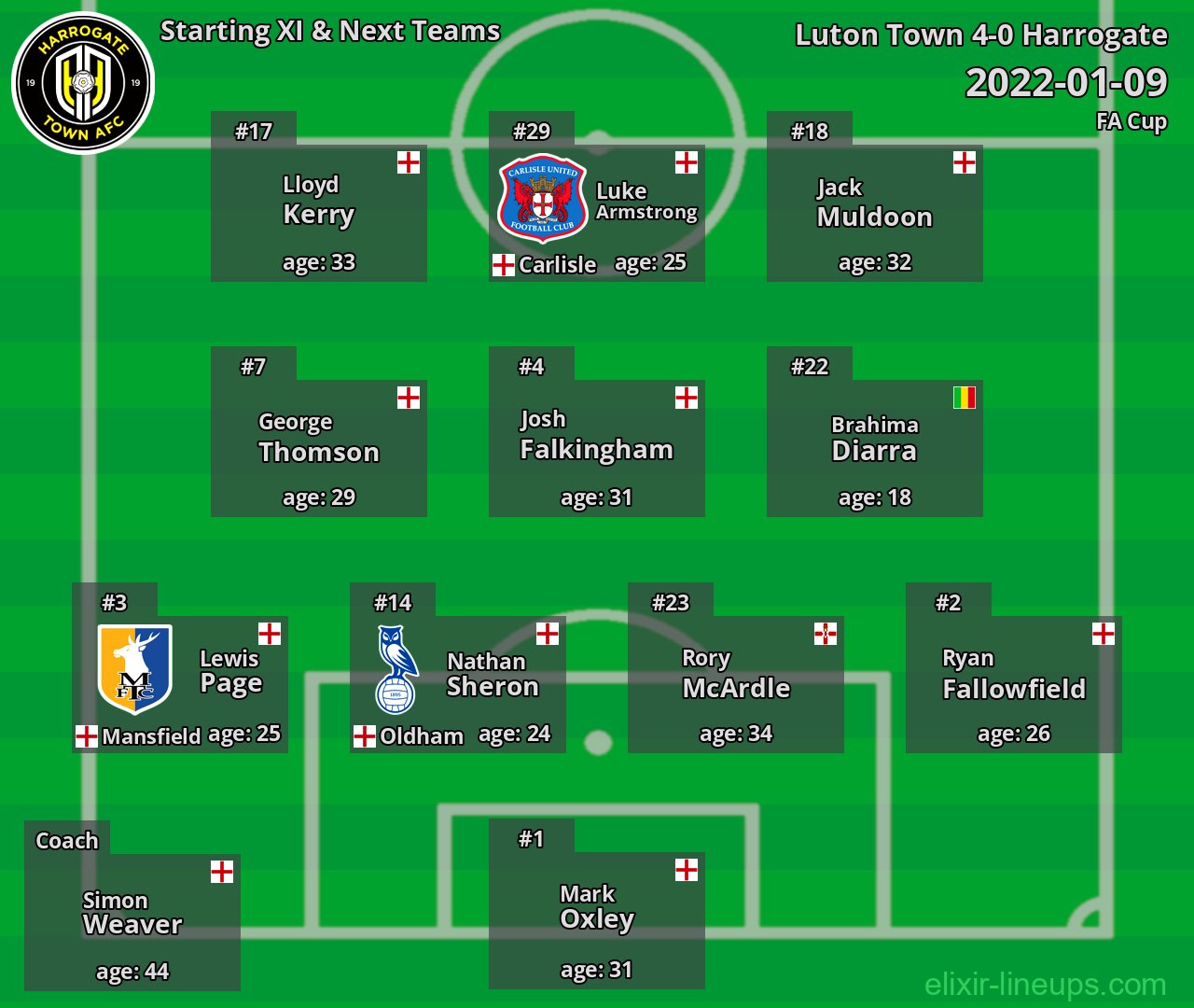 Harrogate Starting XI & Next Teams 2022-01-09