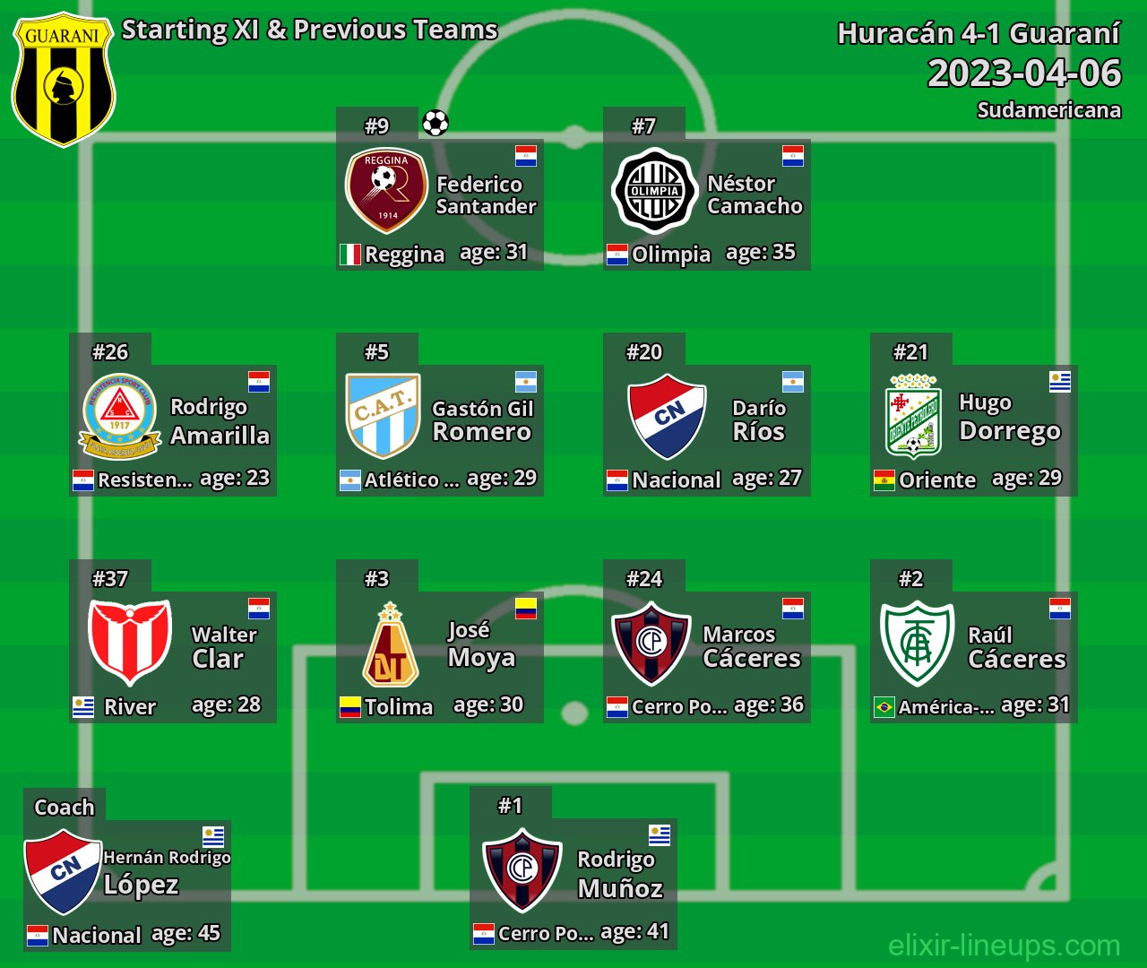 Guaraní Starting XI & Previous Teams 2023-04-06