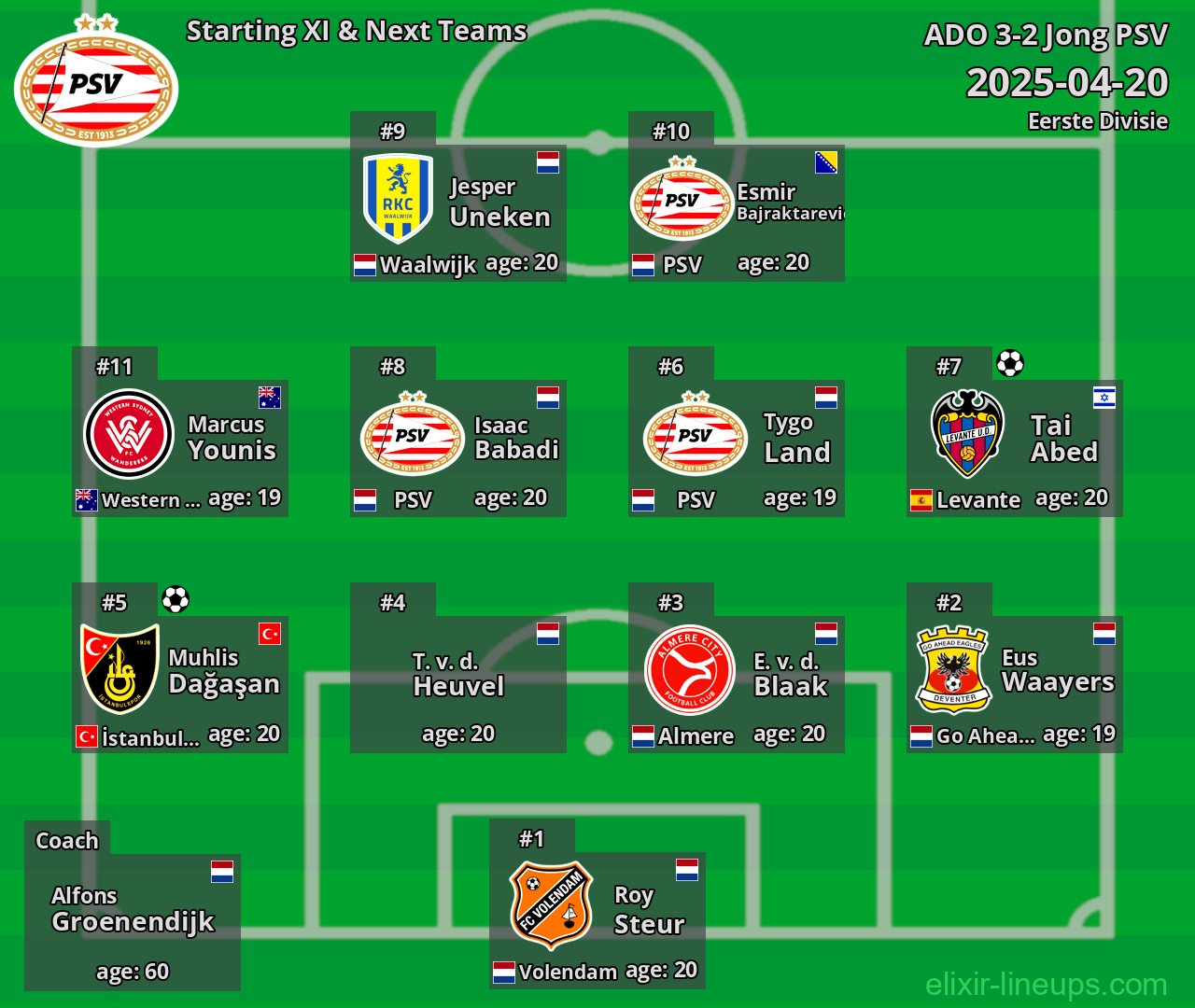 Jong PSV Starting XI & Next Teams 2025-04-20