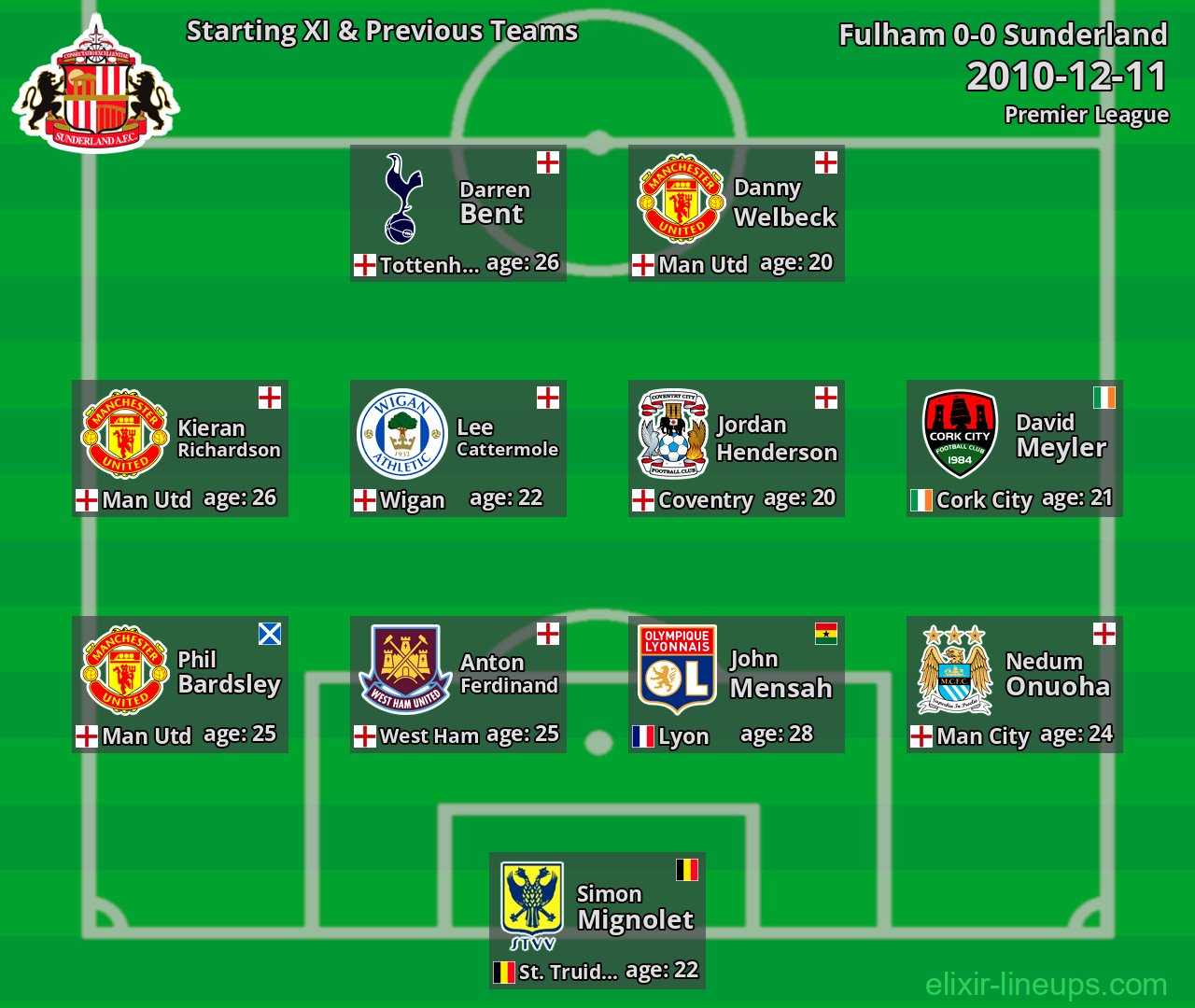 Sunderland Starting XI & Previous Teams 2010-12-11