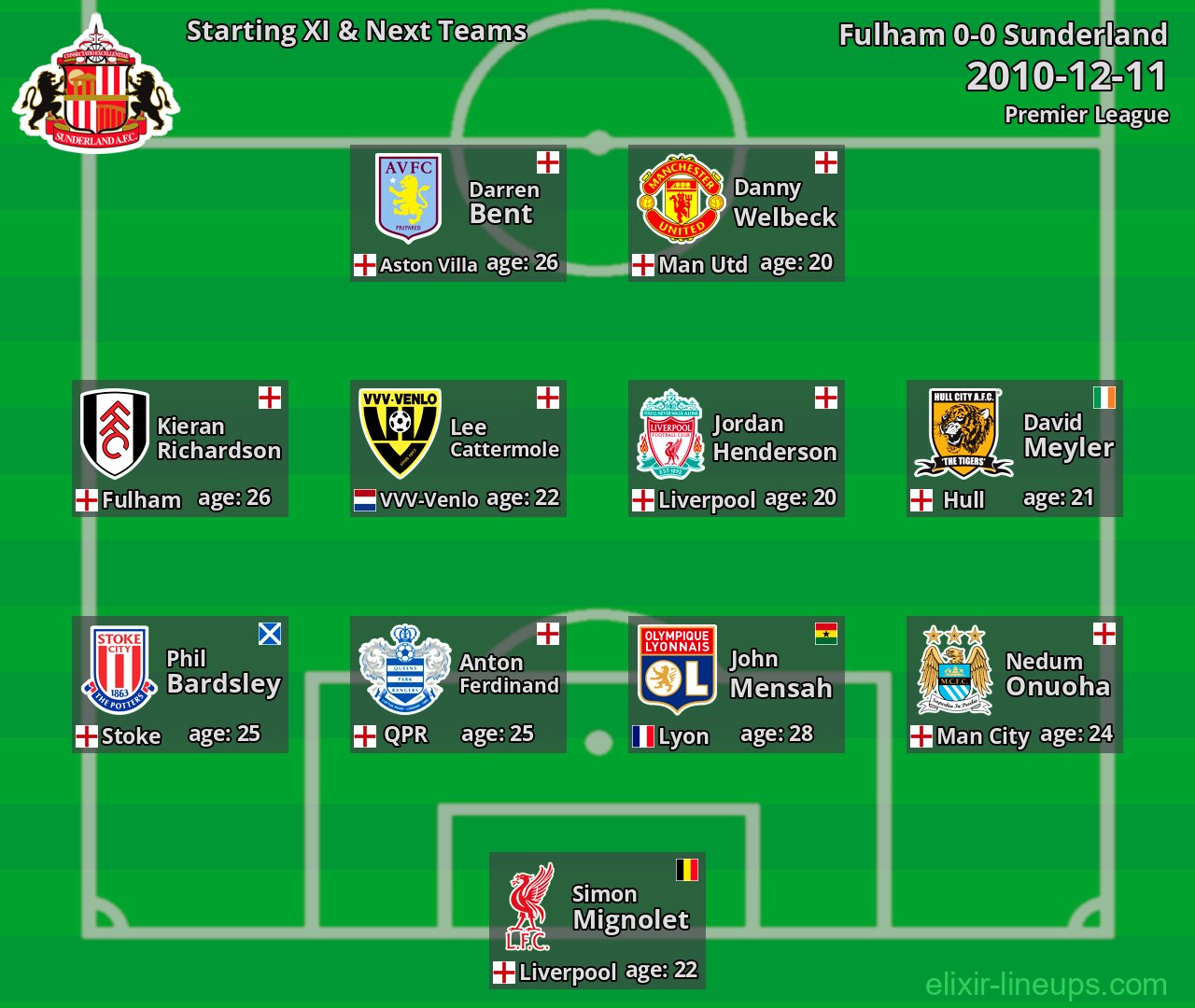 Sunderland Starting XI & Next Teams 2010-12-11