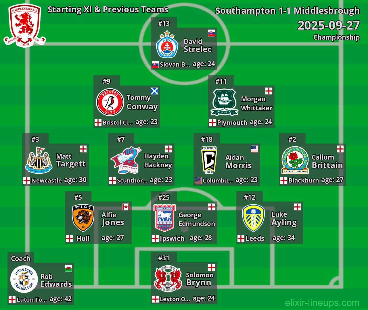Middlesbrough Starting XI & Previous Teams 2025-09-27