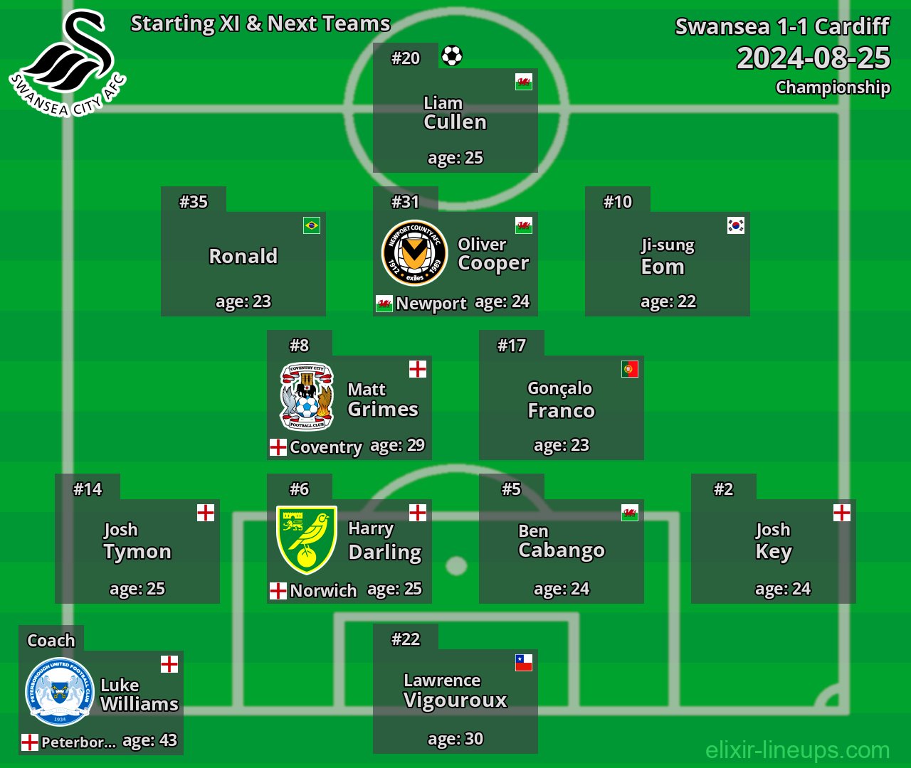 Swansea Starting XI & Next Teams 2024-08-25