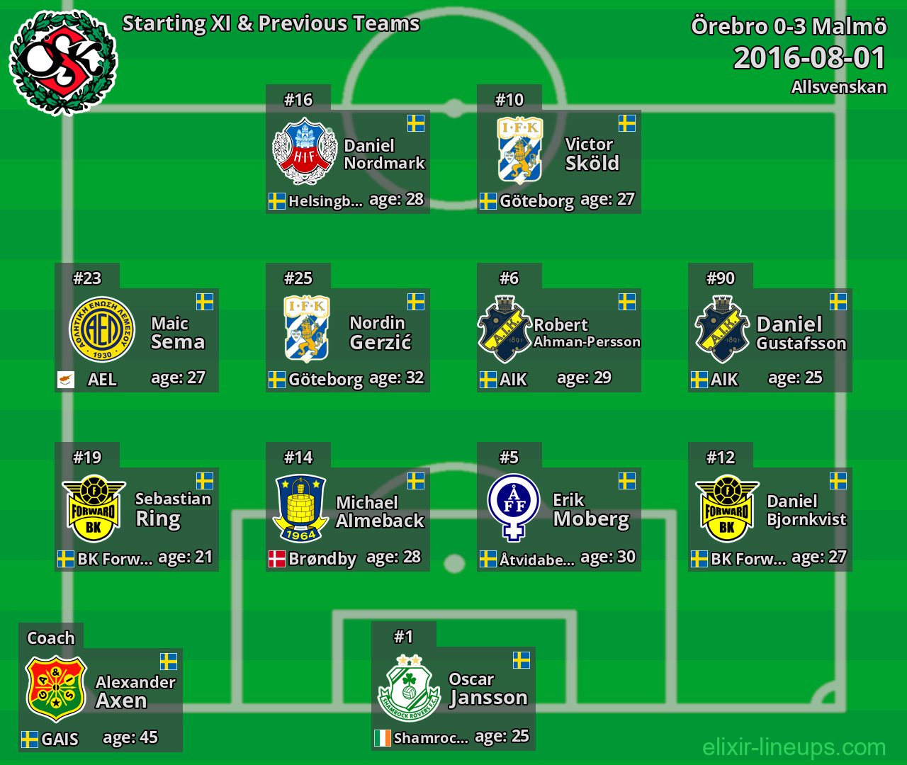 Örebro Starting XI & Previous Teams 2016-08-01