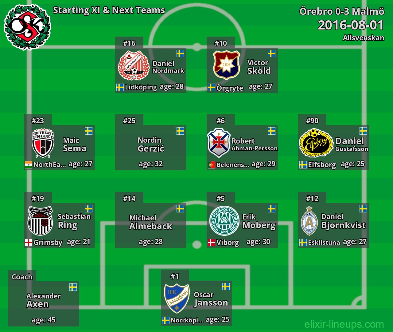Örebro Starting XI & Next Teams 2016-08-01