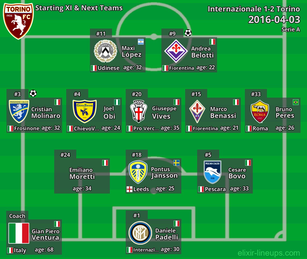 Torino Starting XI & Next Teams 2016-04-03