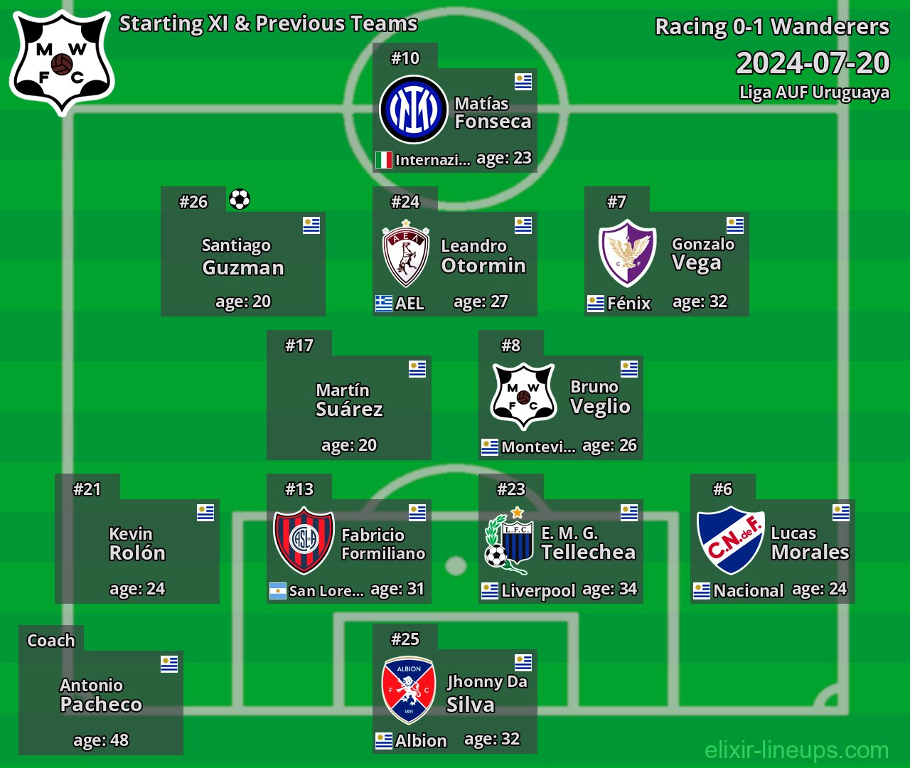Wanderers Starting XI & Previous Teams 2024-07-20