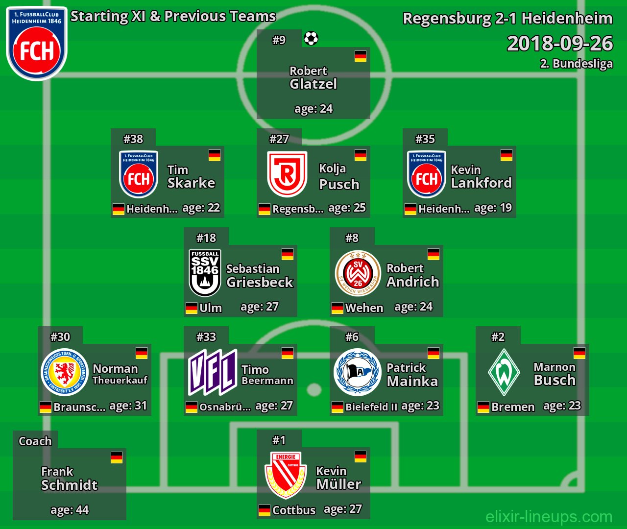 Heidenheim Starting XI & Previous Teams 2018-09-26