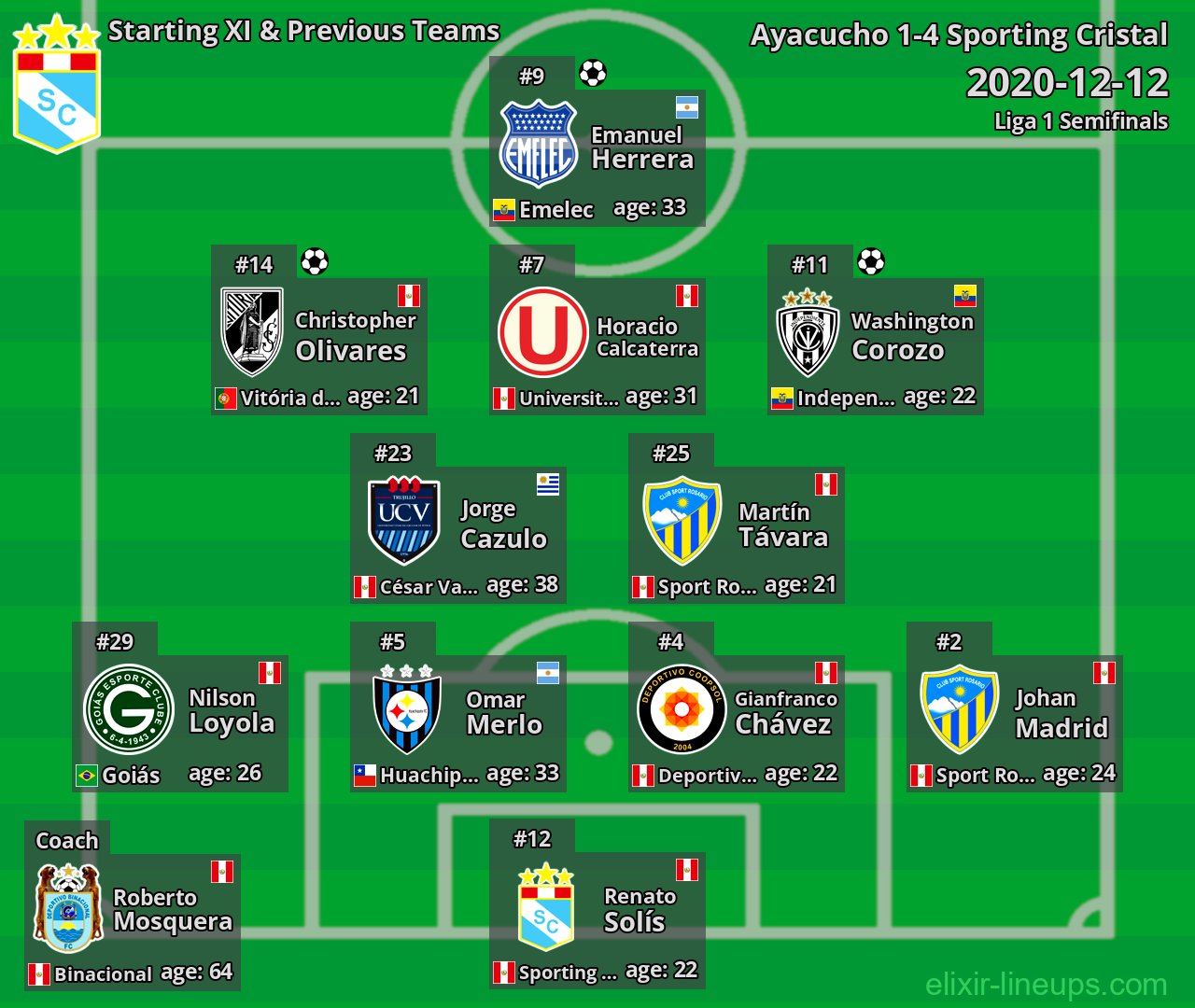 Sporting Cristal Starting XI & Previous Teams 2020-12-12