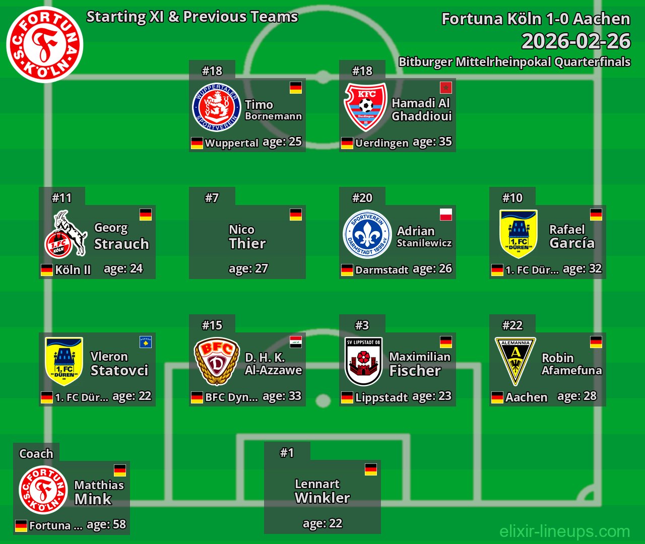 Fortuna Köln Starting XI & Previous Teams 2026-02-26