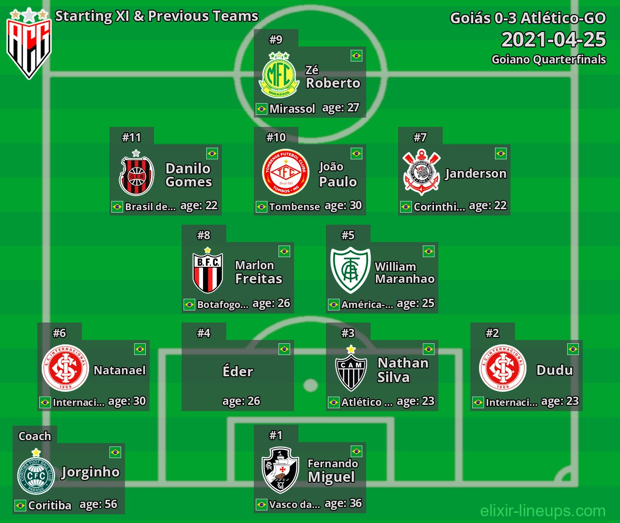 Atlético-GO Starting XI & Previous Teams 2021-04-25