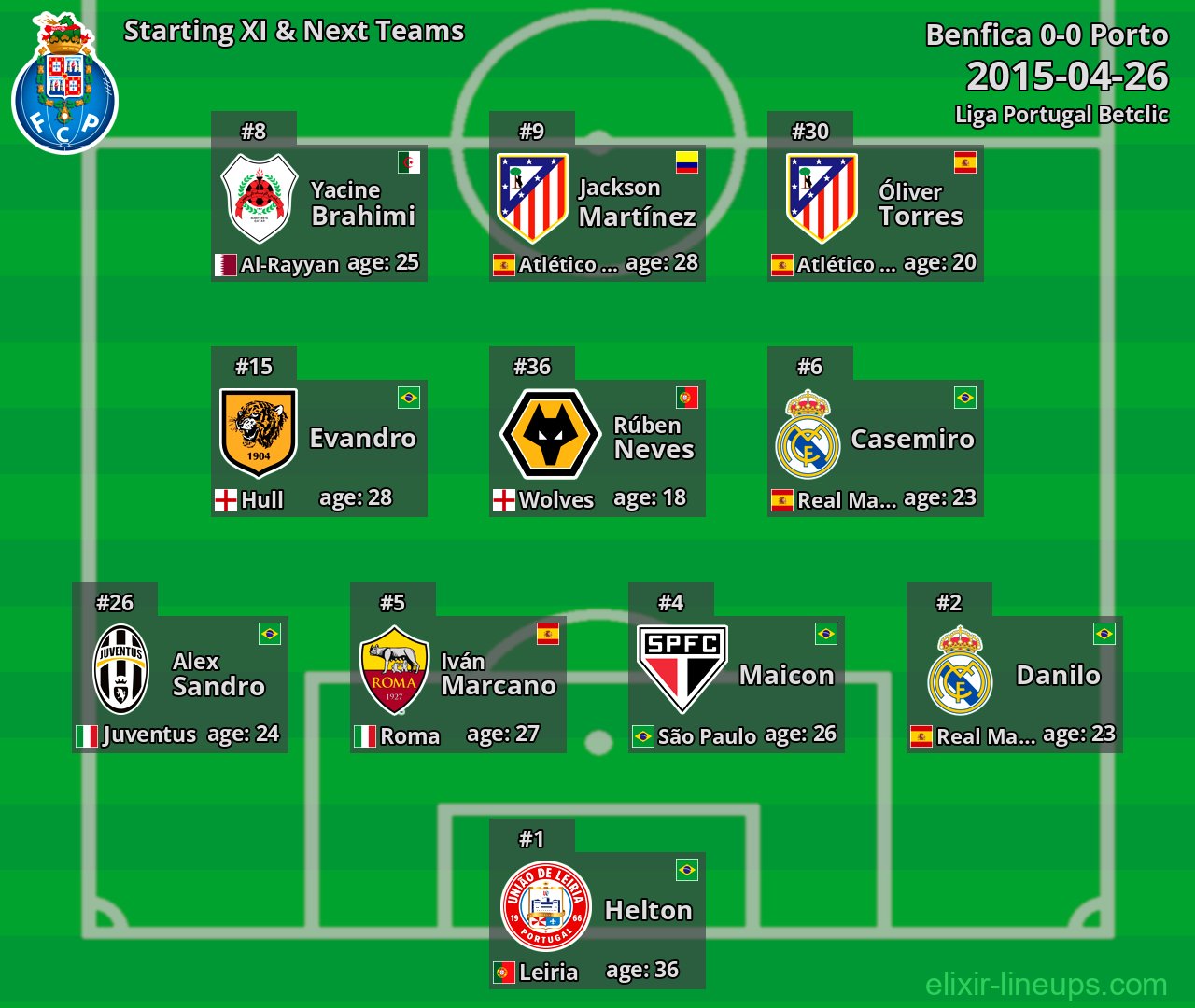 Porto Starting XI & Next Teams 2015-04-26