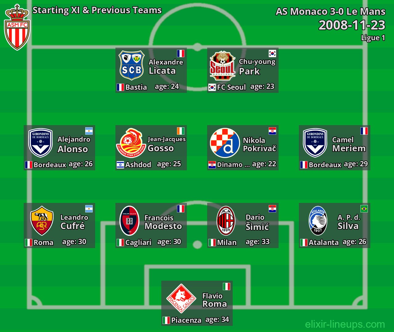 AS Monaco Starting XI & Previous Teams 2008-11-23