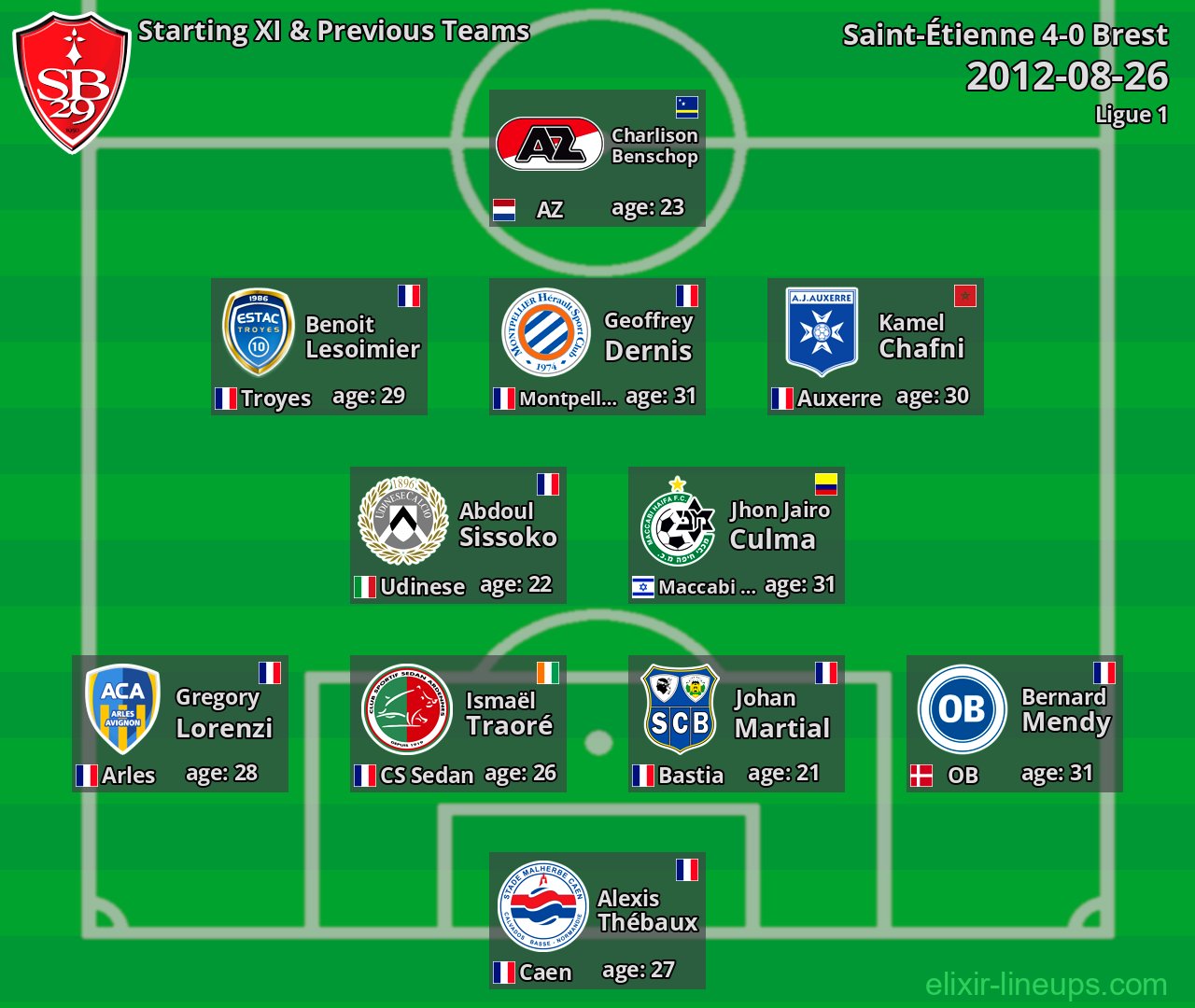 Brest Starting XI & Previous Teams 2012-08-26