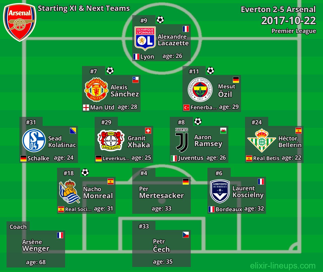 Arsenal Starting XI & Next Teams 2017-10-22