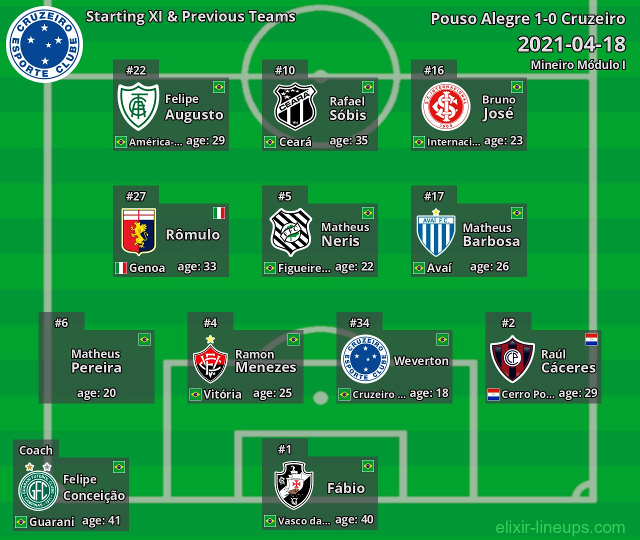 Cruzeiro Starting XI & Previous Teams 2021-04-18
