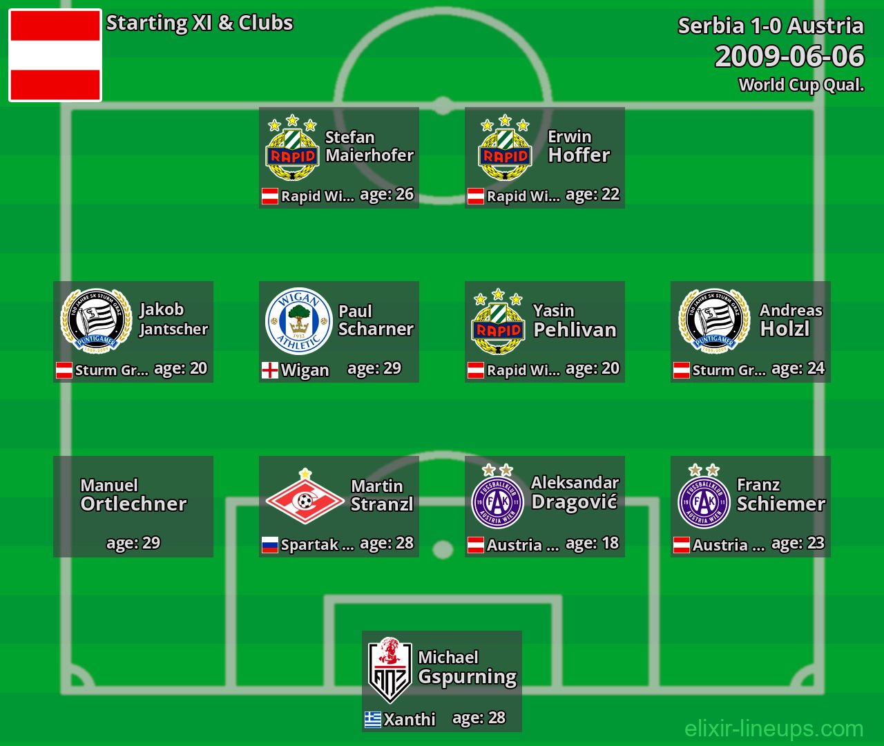 Austria Starting XI 2009-06-06