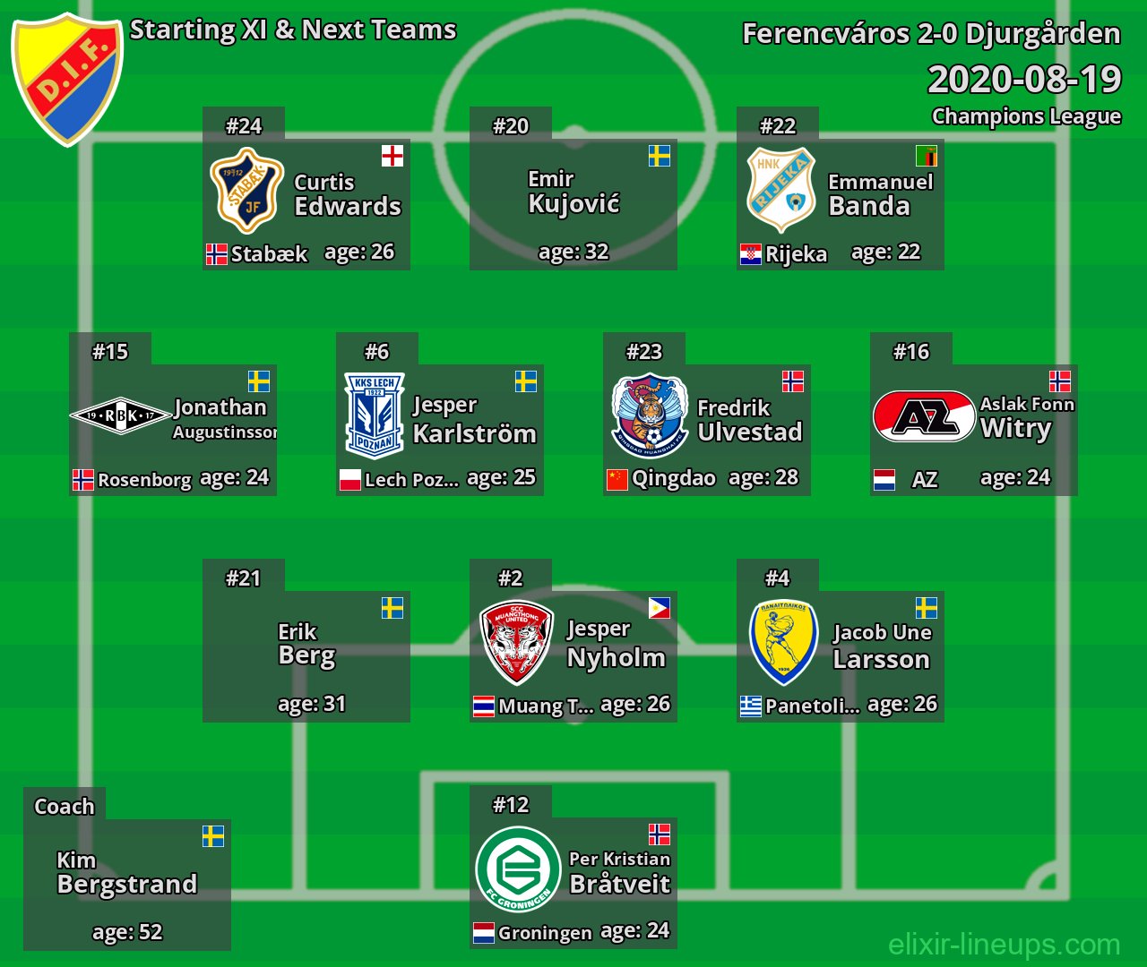 Djurgården Starting XI & Next Teams 2020-08-19