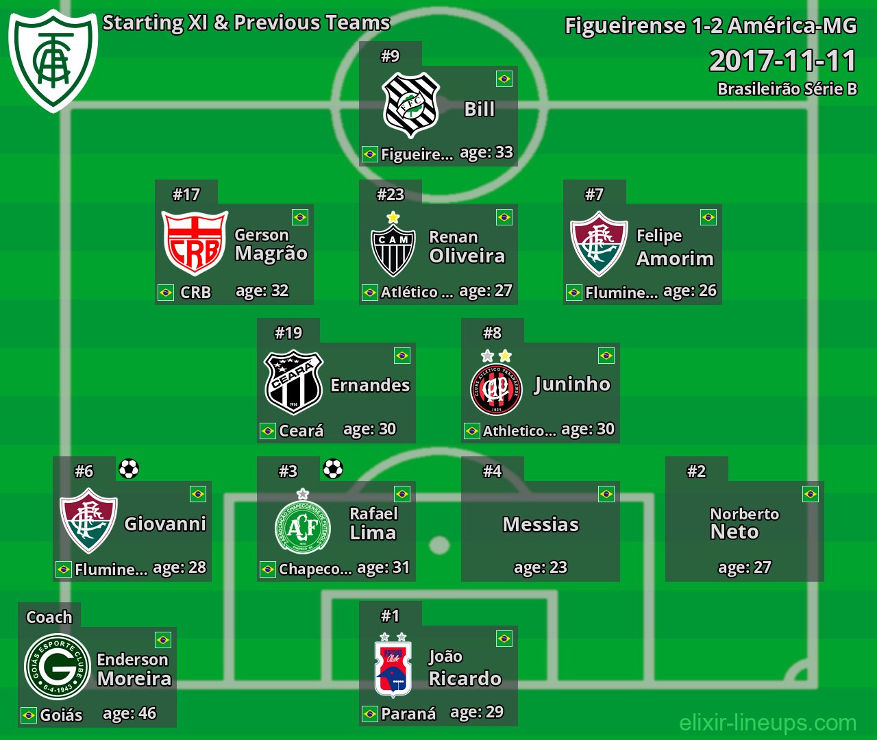 América-MG Starting XI & Previous Teams 2017-11-11