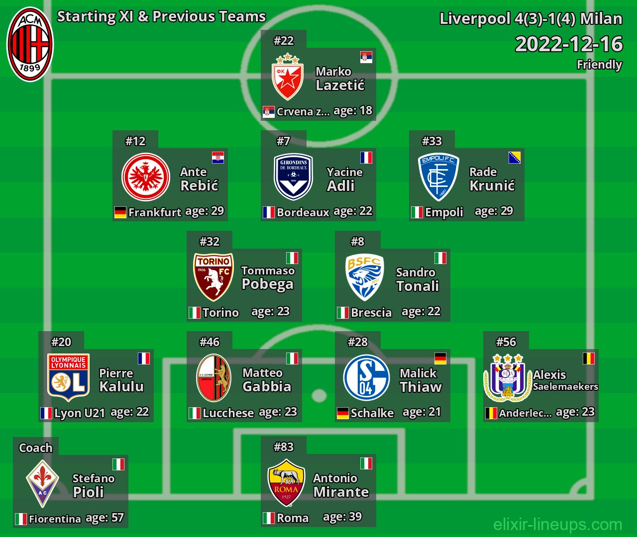 Milan Starting XI & Previous Teams 2022-12-16