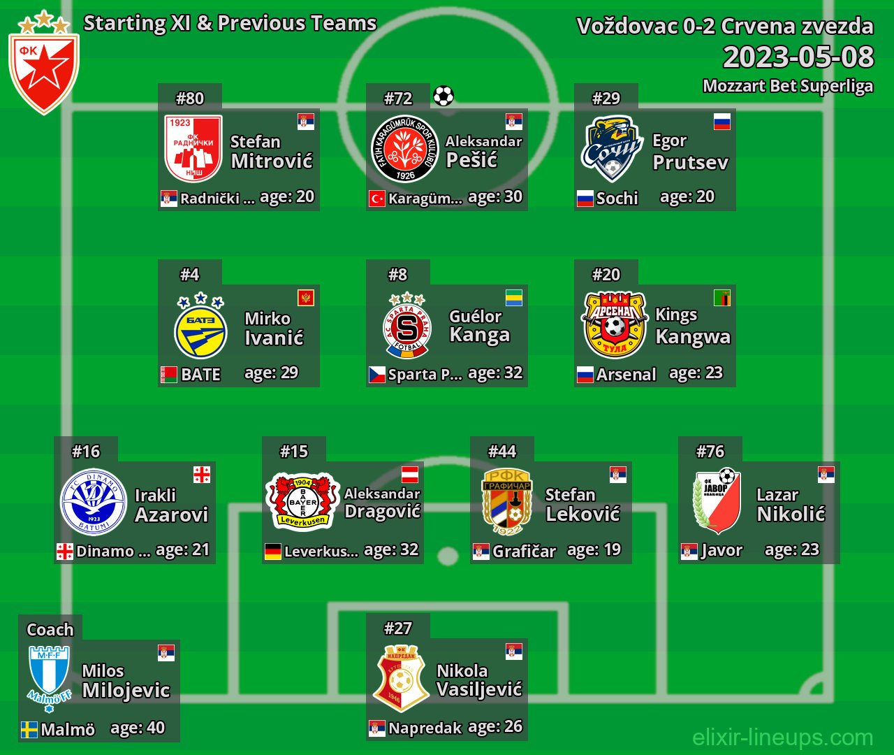 Crvena zvezda Starting XI & Previous Teams 2023-05-08