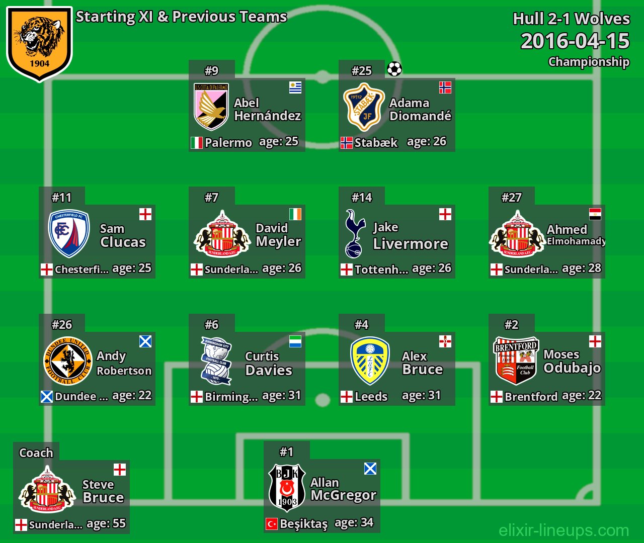 Hull Starting XI & Previous Teams 2016-04-15