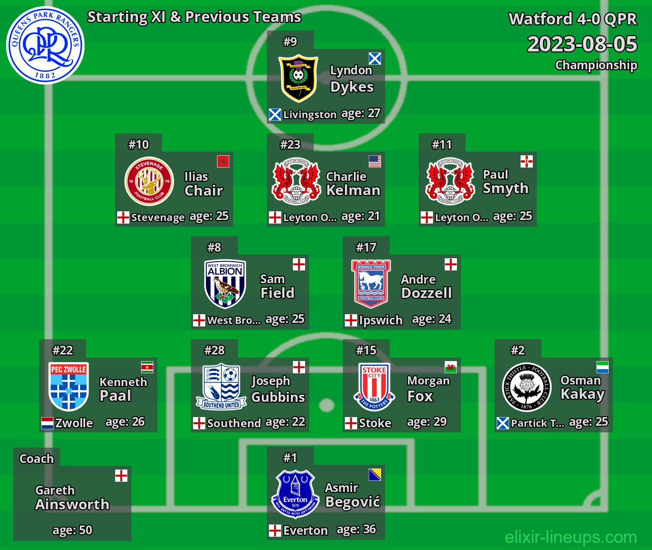 QPR Starting XI & Previous Teams 2023-08-05
