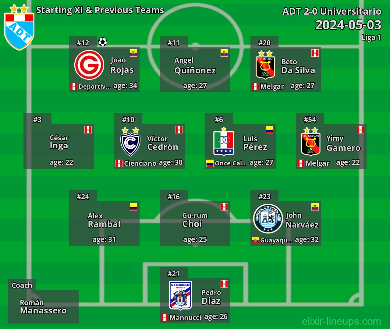 ADT Starting XI & Previous Teams 2024-05-03
