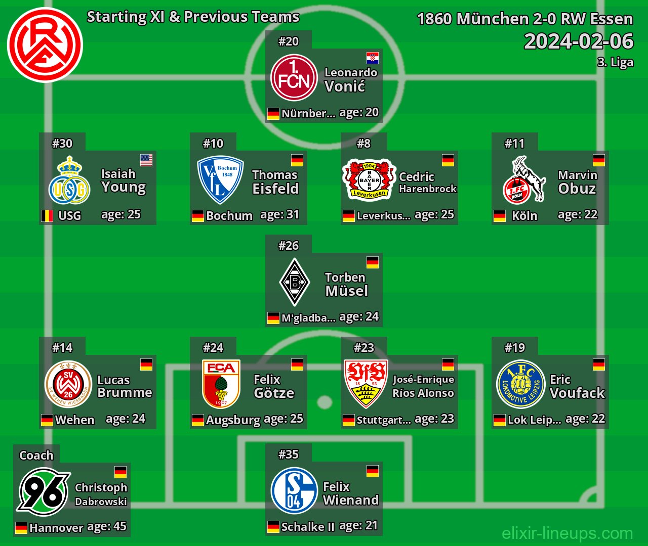RW Essen Starting XI & Previous Teams 2024-02-06