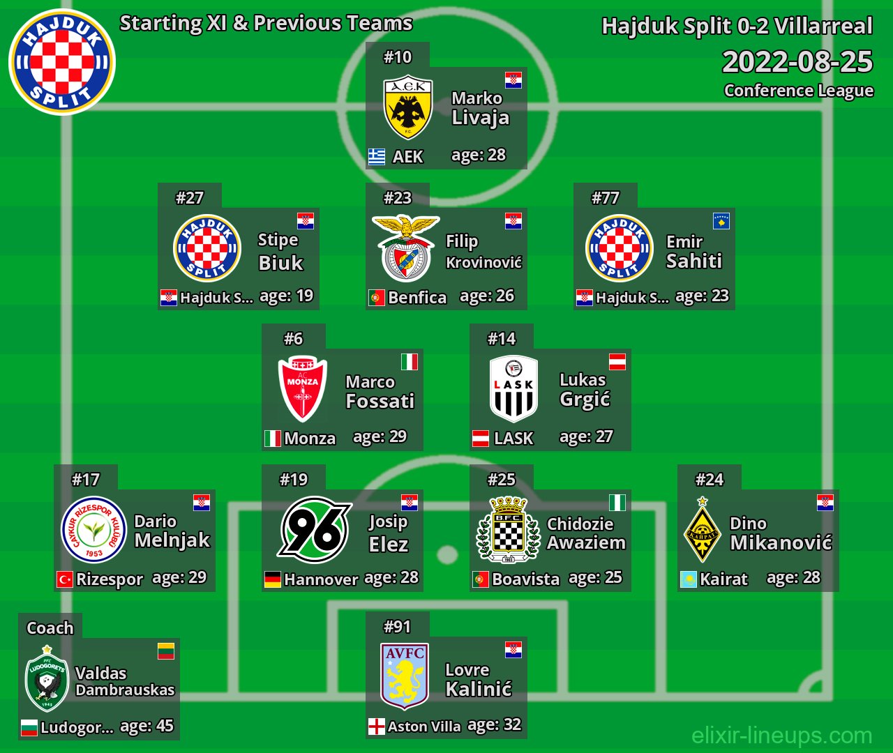 Hajduk Split Starting XI & Previous Teams 2022-08-25