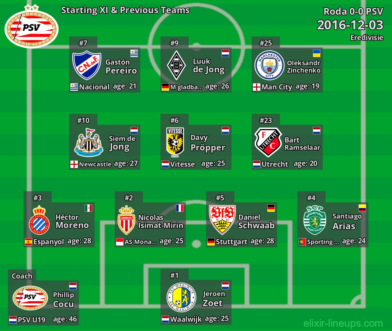 PSV Starting XI & Previous Teams 2016-12-03