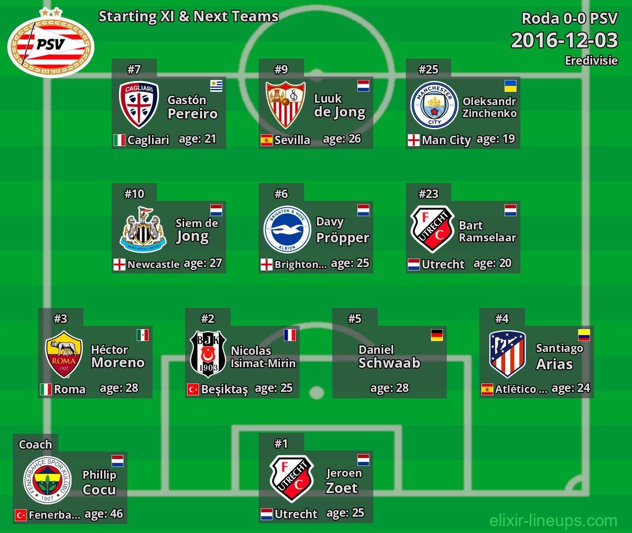 PSV Starting XI & Next Teams 2016-12-03
