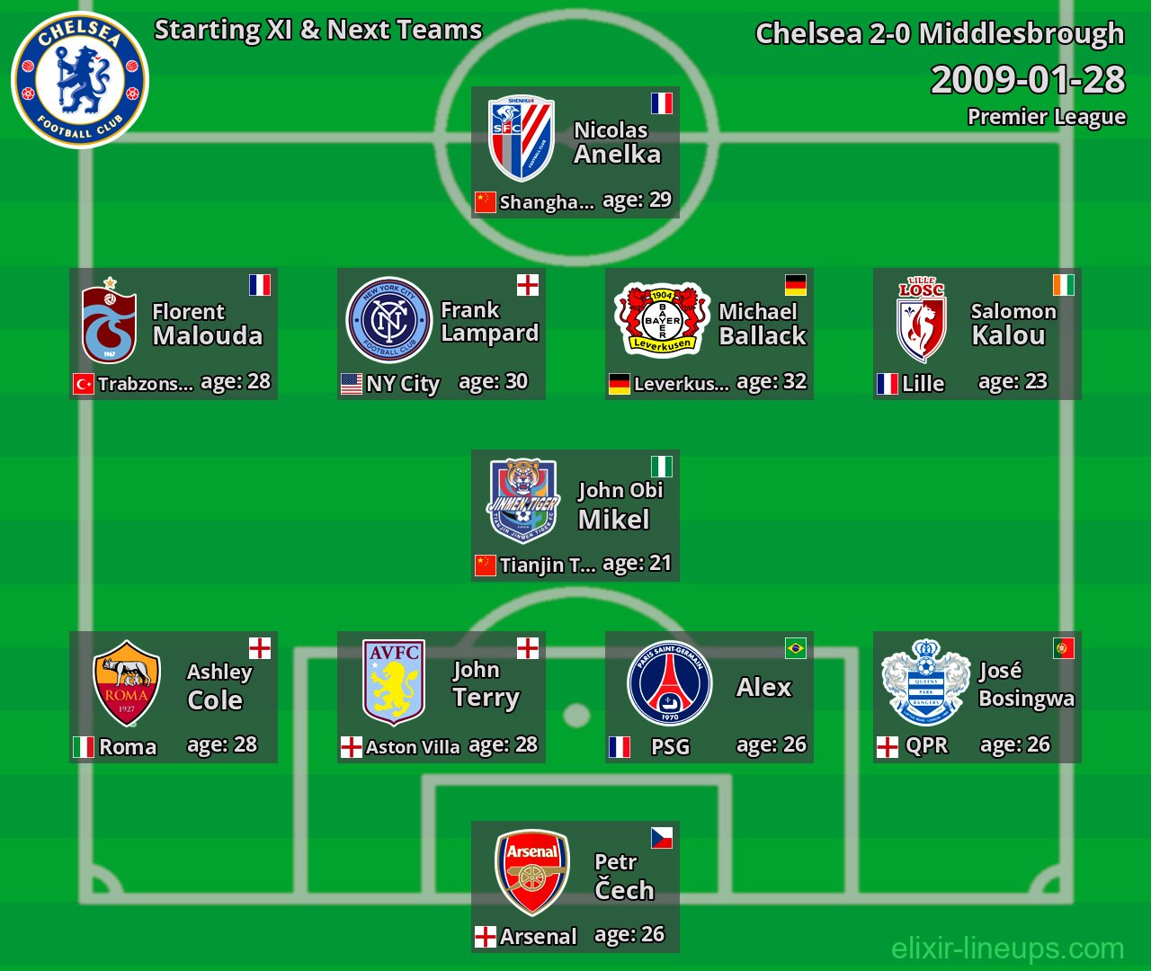 Chelsea Starting XI & Next Teams 2009-01-28