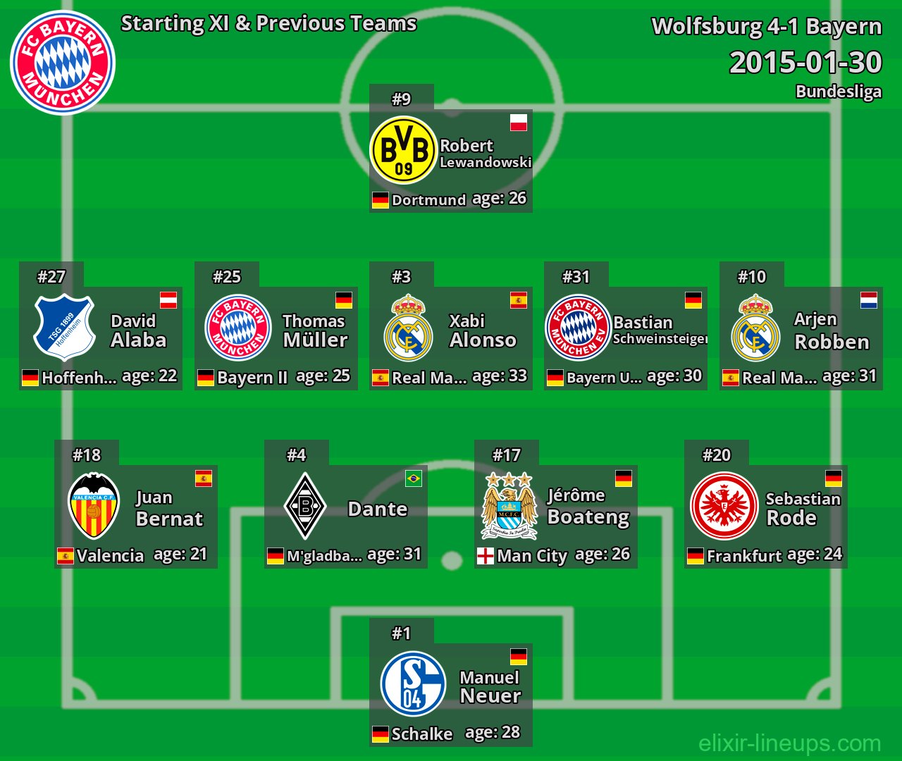 Bayern Starting XI & Previous Teams 2015-01-30
