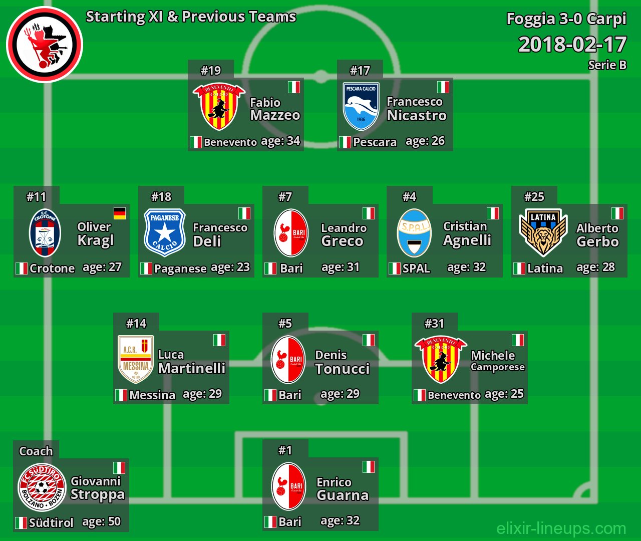 Foggia Starting XI & Previous Teams 2018-02-17