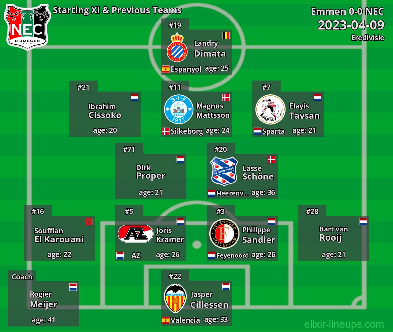 NEC Starting XI & Previous Teams 2023-04-09