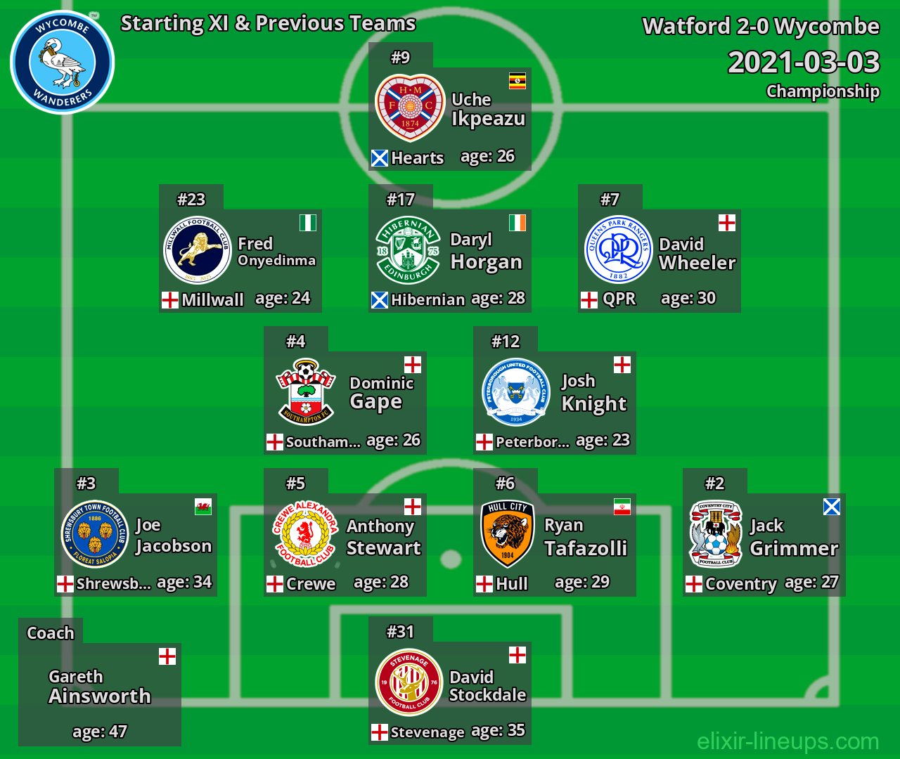 Wycombe Starting XI & Previous Teams 2021-03-03
