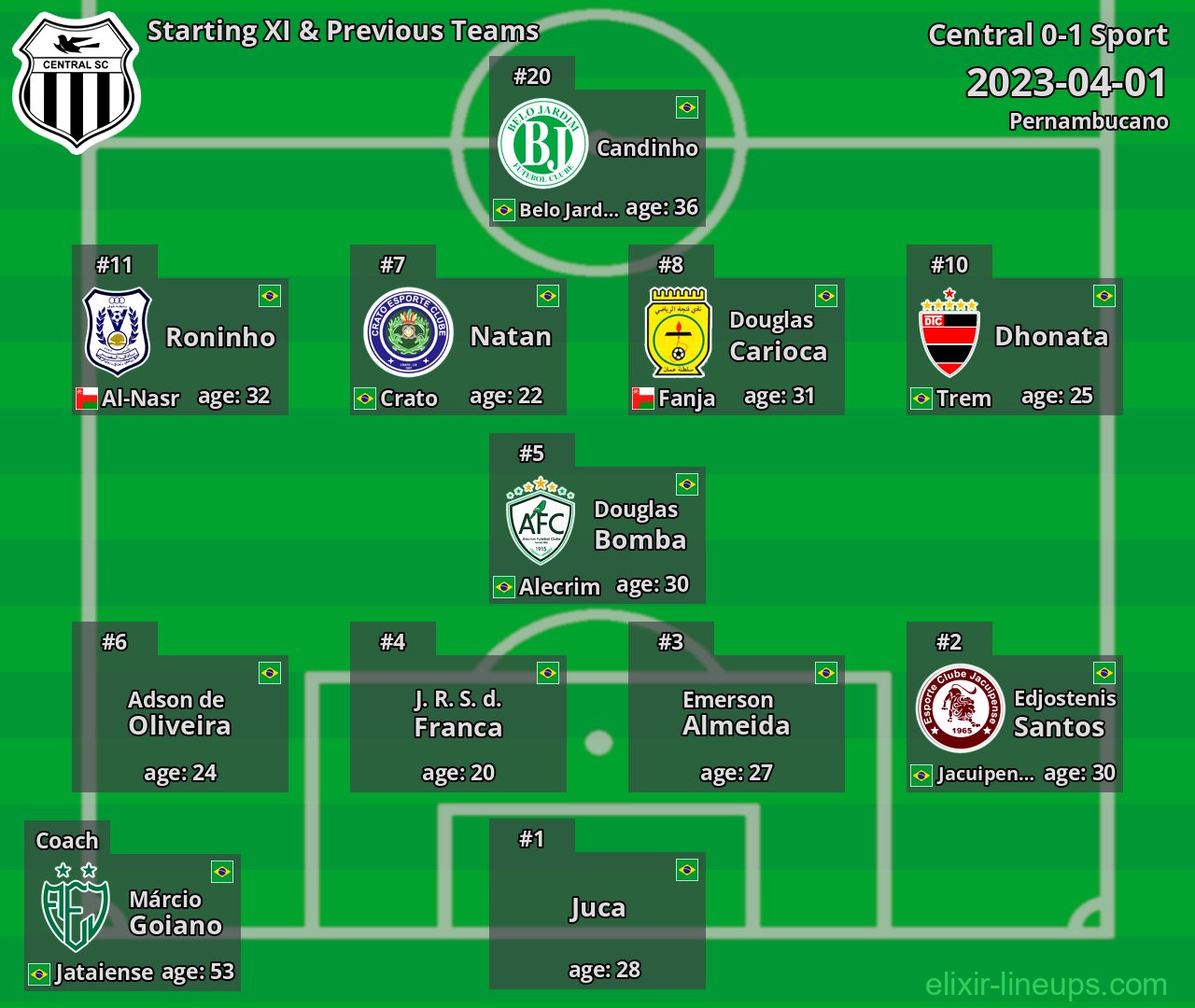 Central Starting XI & Previous Teams 2023-04-01