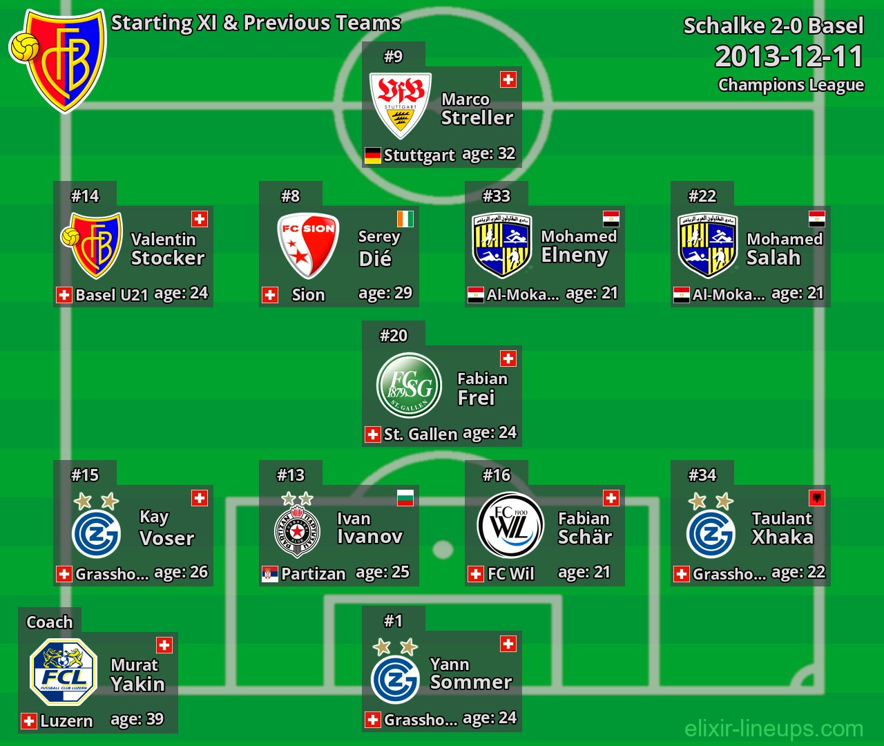 Basel Starting XI & Previous Teams 2013-12-11