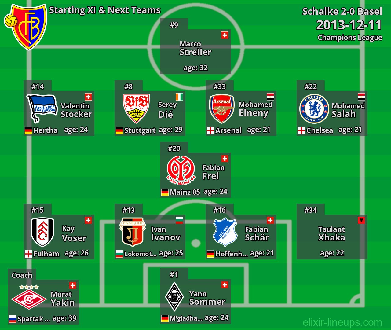 Basel Starting XI & Next Teams 2013-12-11