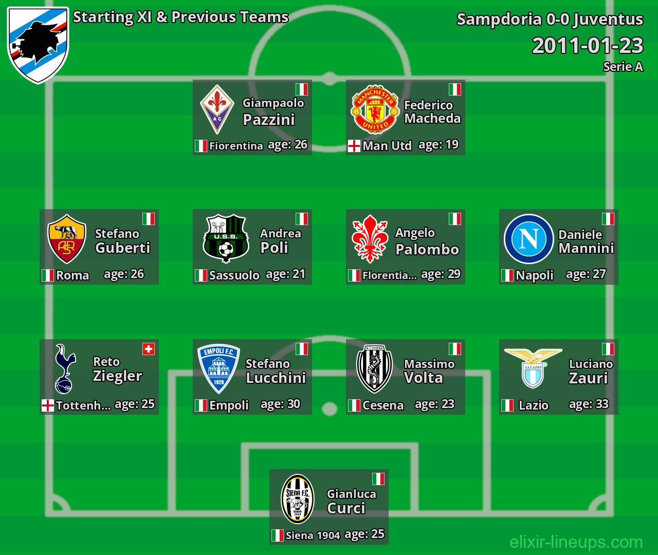 Sampdoria Starting XI & Previous Teams 2011-01-23