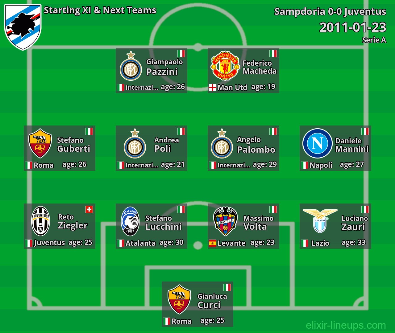 Sampdoria Starting XI & Next Teams 2011-01-23