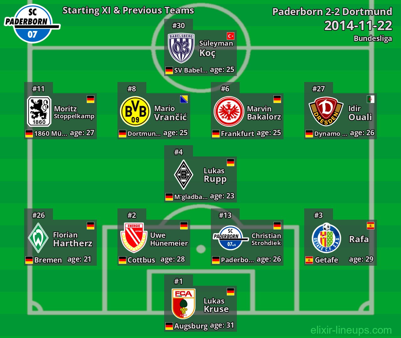 Paderborn Starting XI & Previous Teams 2014-11-22