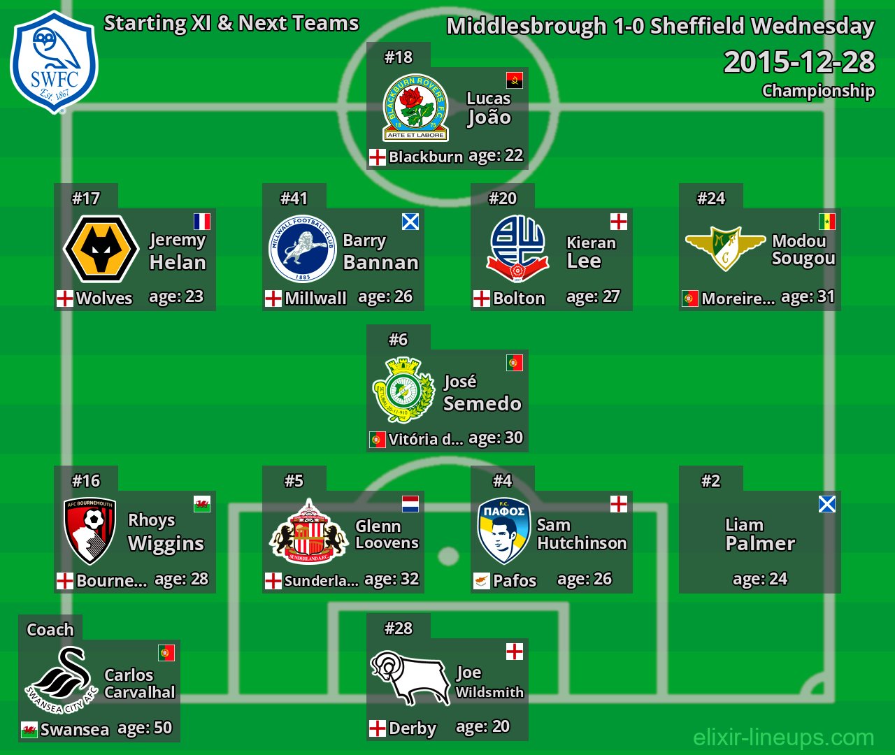Sheffield Wednesday Starting XI & Next Teams 2015-12-28