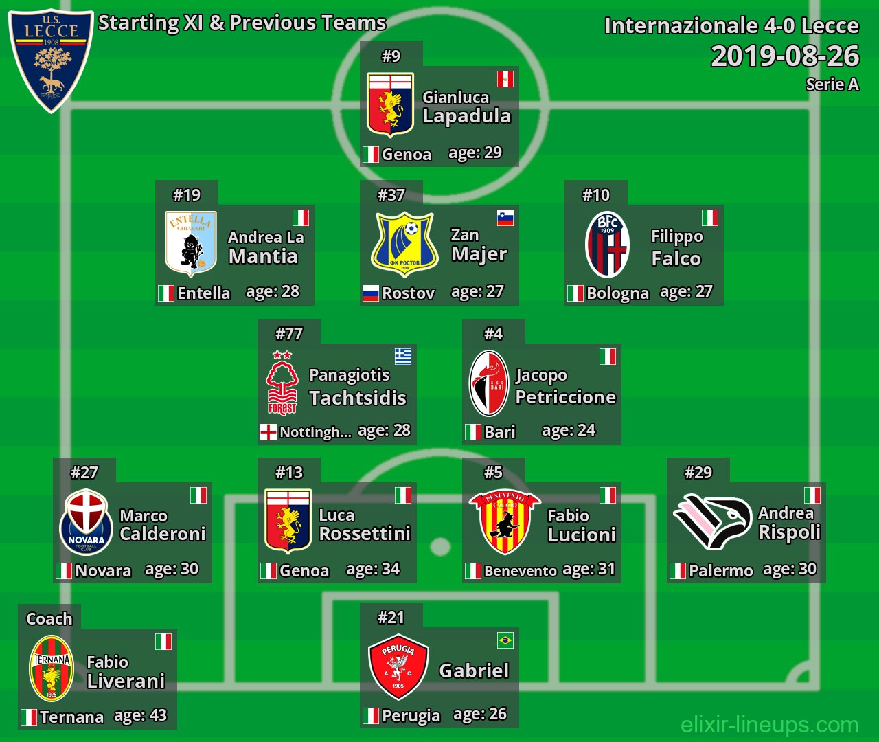 Lecce Starting XI & Previous Teams 2019-08-26