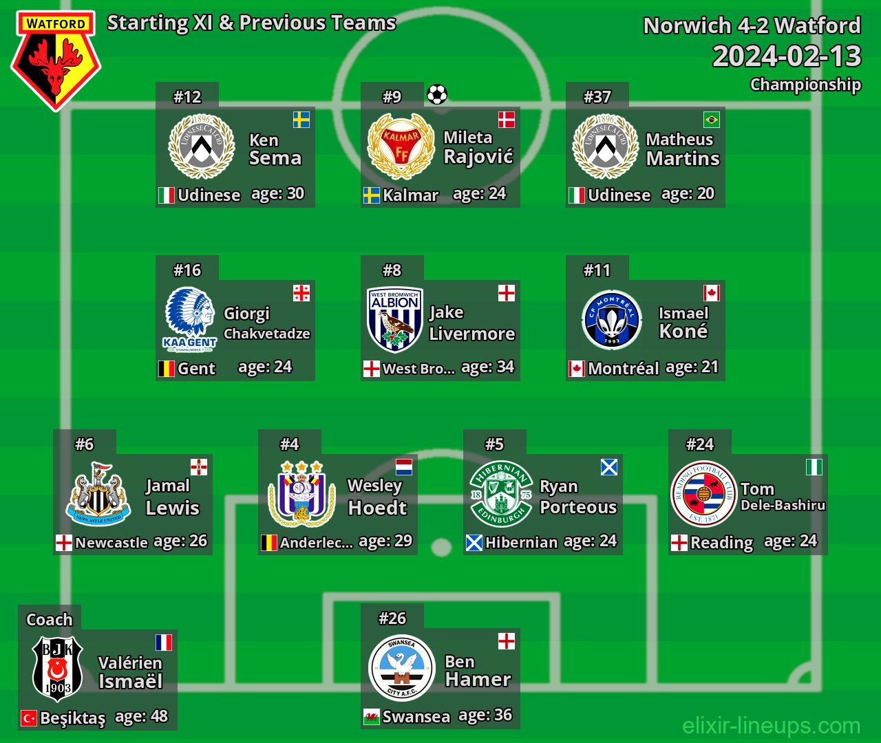 Watford Starting XI & Previous Teams 2024-02-13