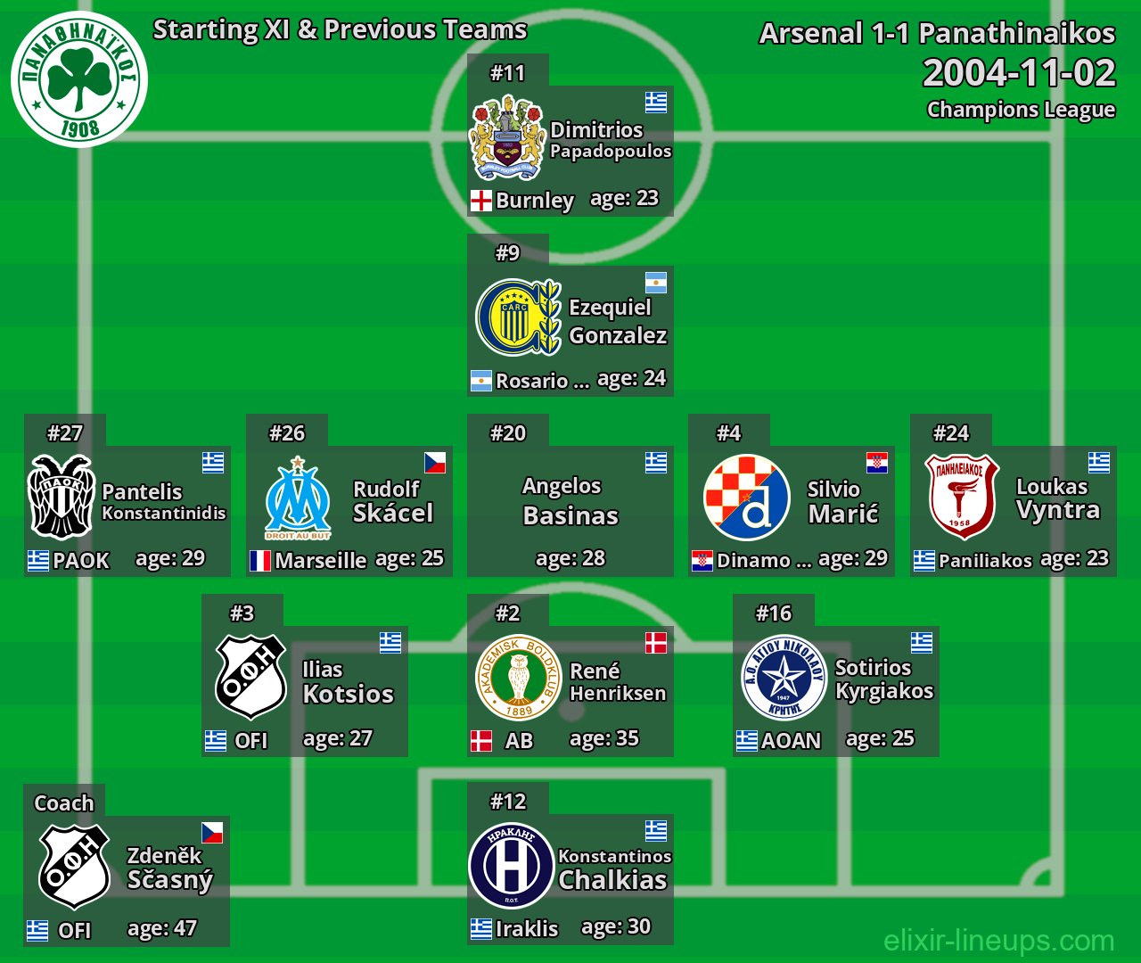 Panathinaikos Starting XI & Previous Teams 2004-11-02